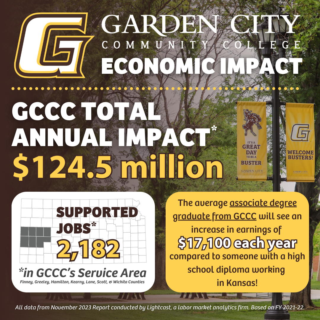 An economic impact study released today by Garden City Community College reveals the college has a $124.5 million annual impact, or supports 2,182 jobs, in the GCCC service area.