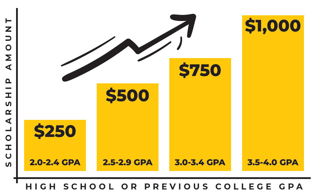 A bar chart illustrates scholarship amounts based on GPA ranges. Four gold bars increase in height from left to right. The first bar shows $250 for GPA 2.0–2.4, the second shows $500 for GPA 2.5–2.9, the third shows $750 for GPA 3.0–3.4, and the fourth shows $1,000 for GPA 3.5–4.0. A black upward arrow above the bars emphasizes the increasing trend. The vertical axis is labeled “Scholarship Amount,” and the horizontal axis is labeled “High School or Previous College GPA.”